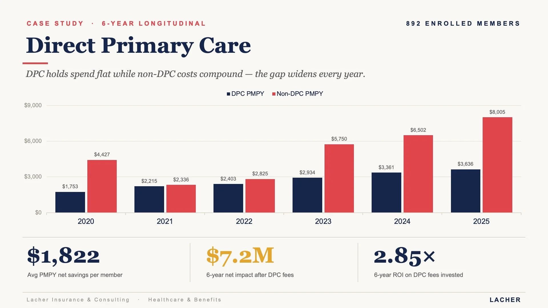 Direct Primary Care