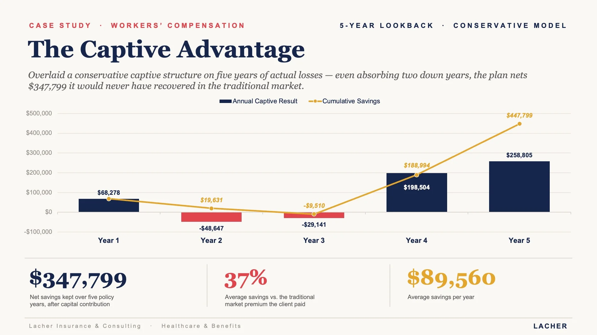 The Captive Advantage