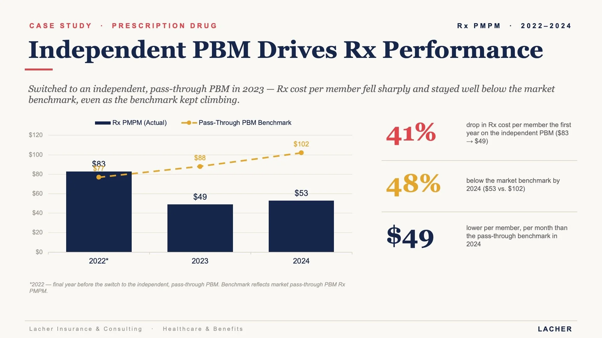 Independent PBM Drives Rx Performance