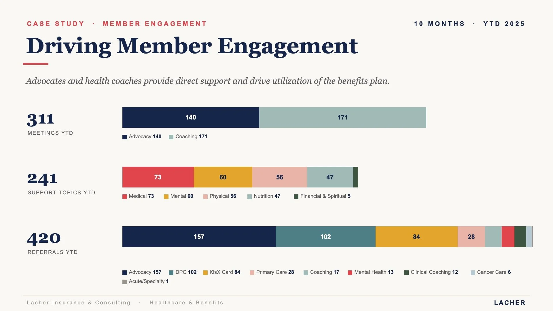 Driving Member Engagement