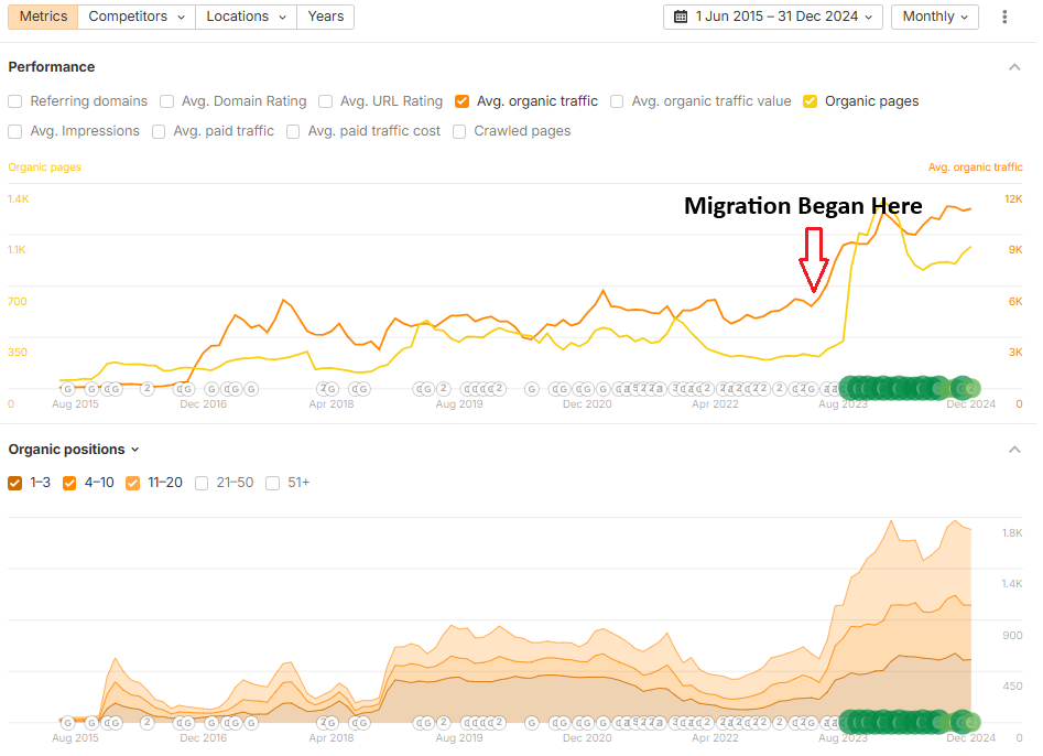 SEO Migration results