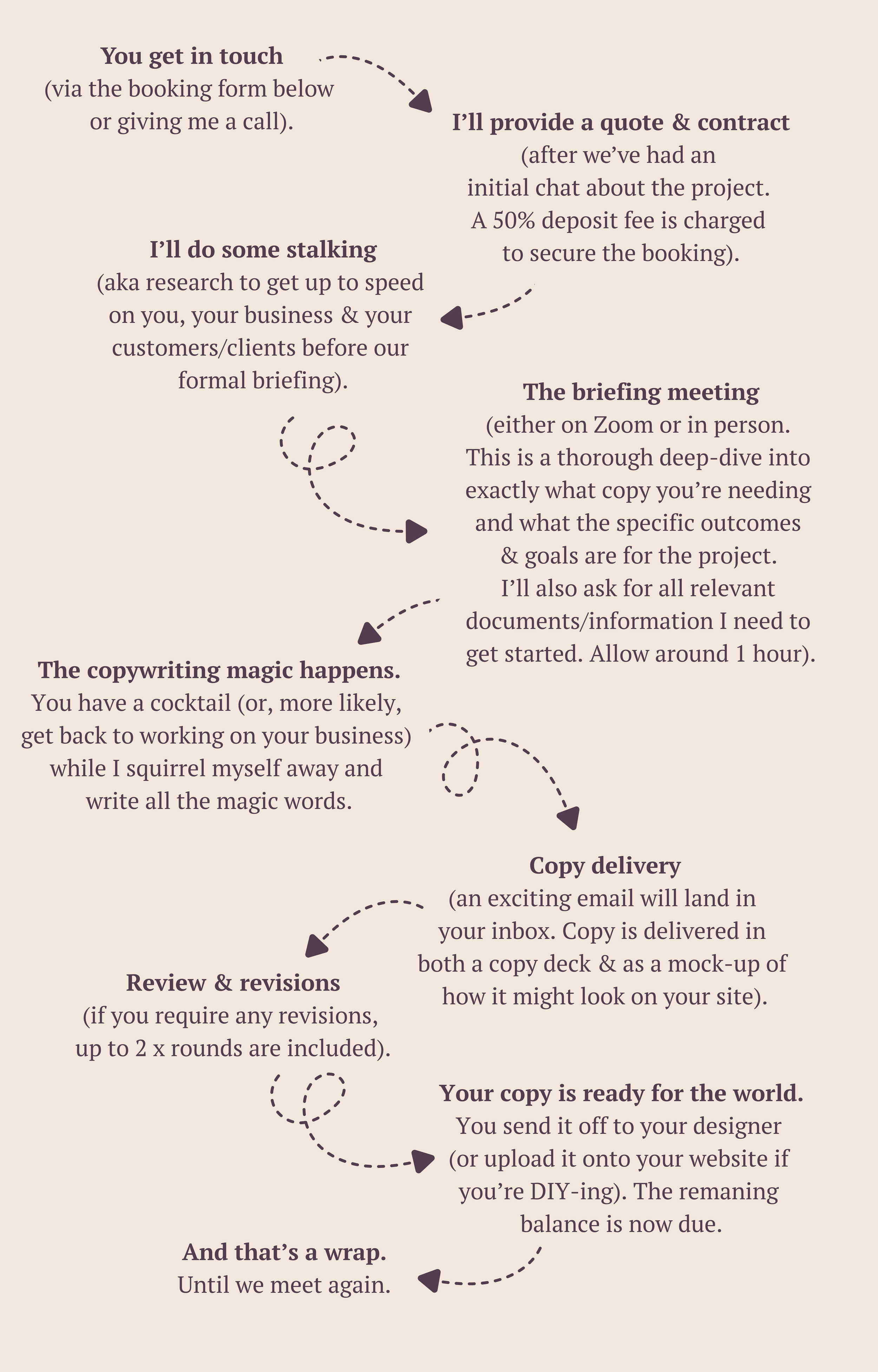 The process of web copy with Melbourne copywriter and content writer Rachael Whitsed, for new and existing websites.