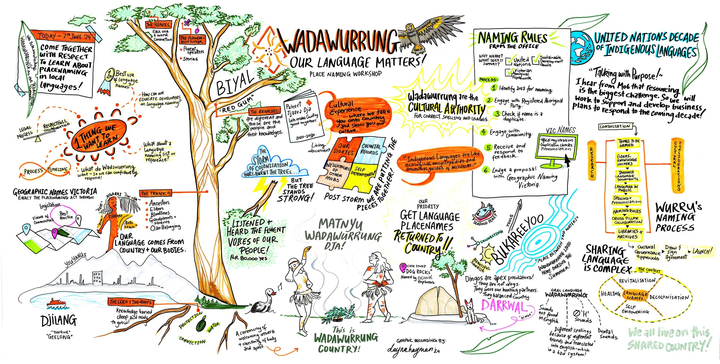 Our Language Matters! Aboriginal Place Naming Workshops