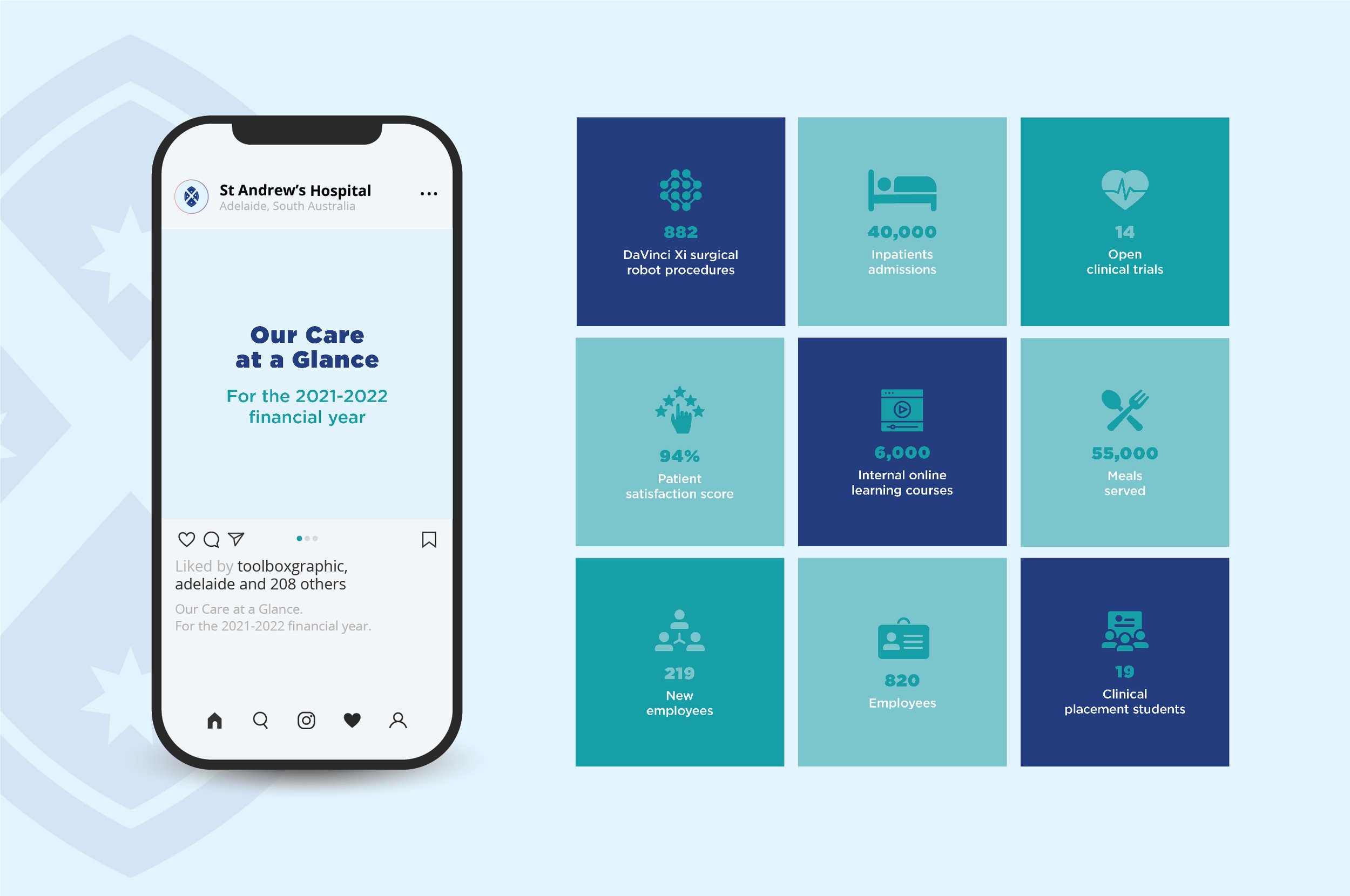 A digital infographic showing hospital statistics, with a partial view of a mobile phone displaying a report titled 'Our Care at a Glance' for St. Andrew's Hospital in Adelaide, South Australia, for the 2021-2022 financial year. The infographic includes data points such as 882 DaVinci Xi surgical robot procedures, 40,000 inpatient admissions, 14 open clinical trials, 94% patient satisfaction score, 6,000 internal online courses, 55,000 meals served, 219 new employees, 820 employees, and 19 clinical placement students.