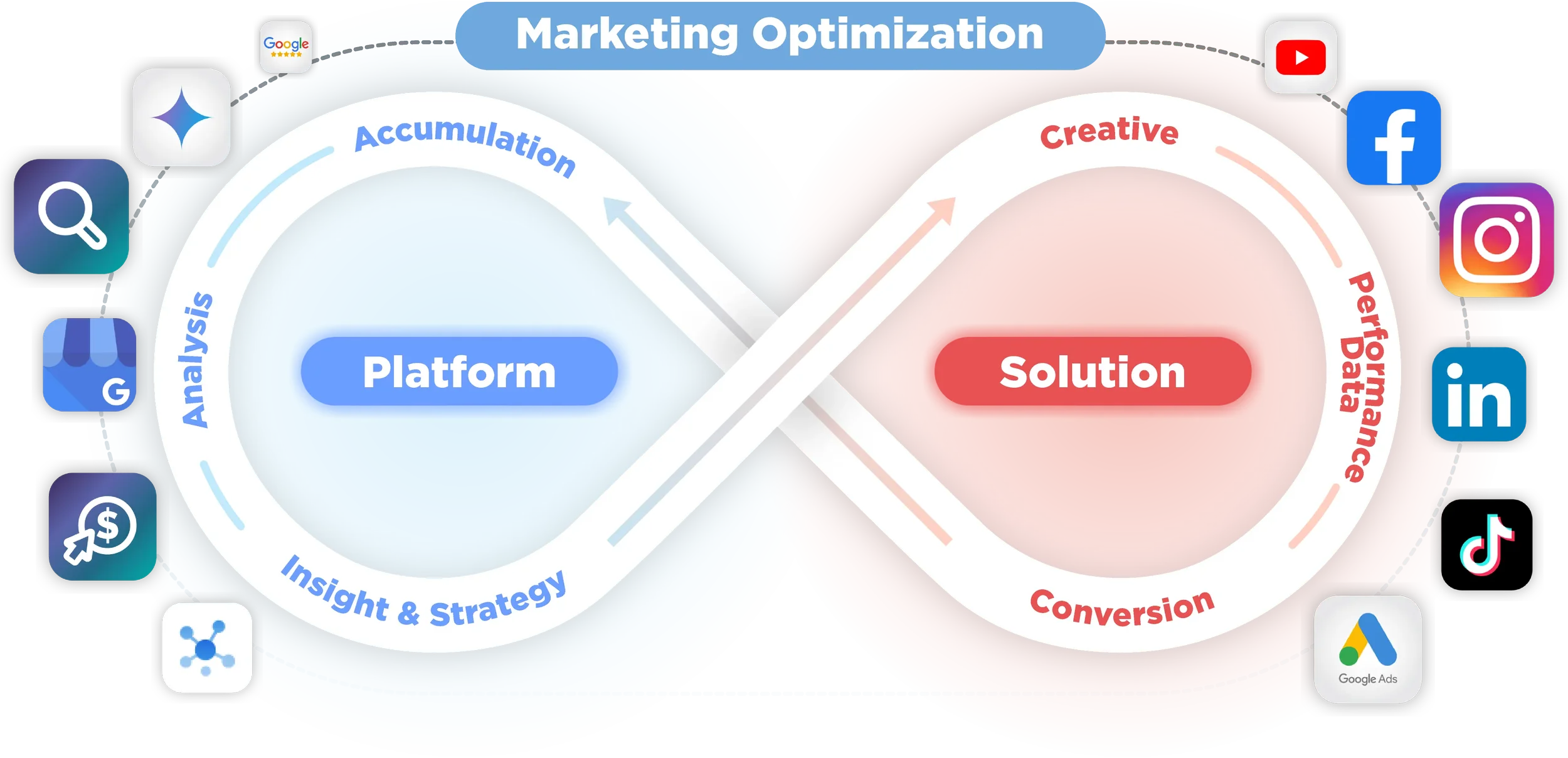 A visual diagram illustrating the process of marketing optimization, with two connected loops labeled 'Platform' on the left and 'Solution' on the right. The left cycle includes stages like analysis, insight and strategy, accumulation, insight, and strategy, linked to various icons of social media and digital platforms. The right cycle features stages such as creative, performance, and convergence, associated with social media logos like YouTube, Facebook, Instagram, LinkedIn, TikTok, and Google Ads. The diagram emphasizes the ongoing cycle of analysis, strategy, creation, and performance to optimize marketing efforts.
