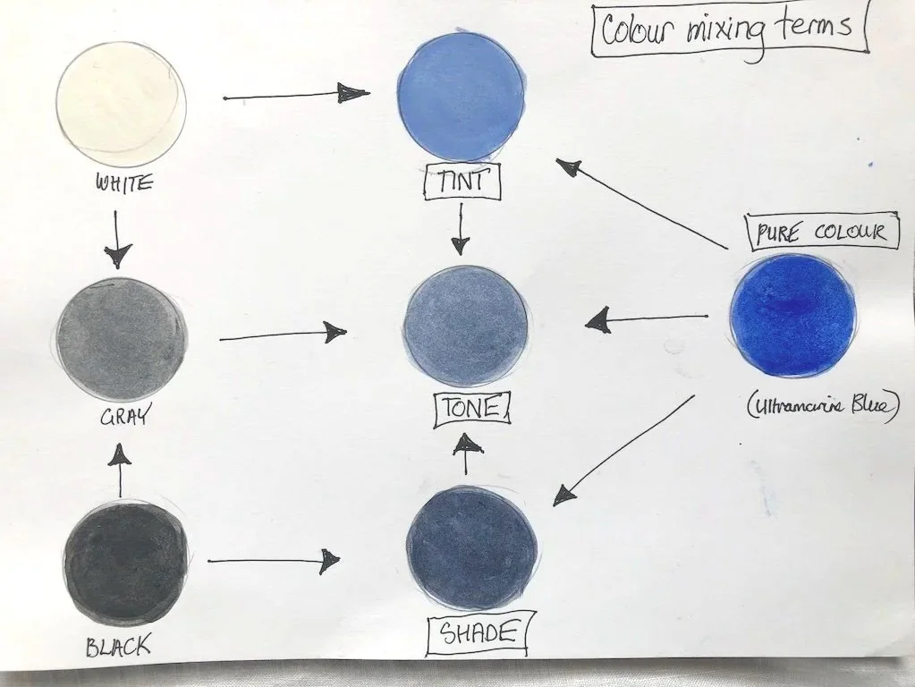 Tint, tone &amp; shades of a colour