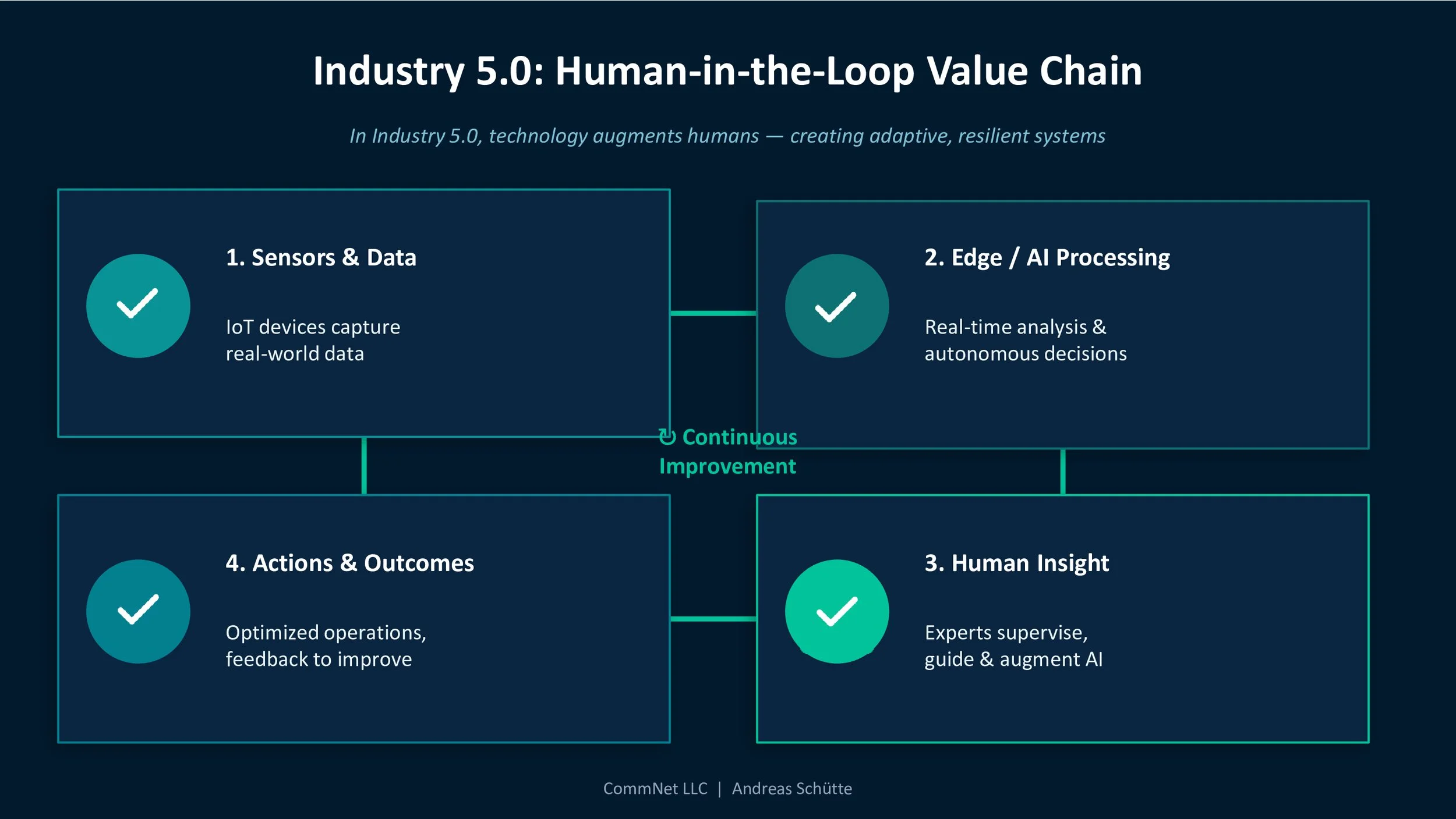 Diagram illustrating Industry 5.0 and the human-in-the-loop value chain, showing four key components: Sensors & Data, Edge / AI Processing, Human Insight, and Actions & Outcomes, with arrows indicating continuous improvement.