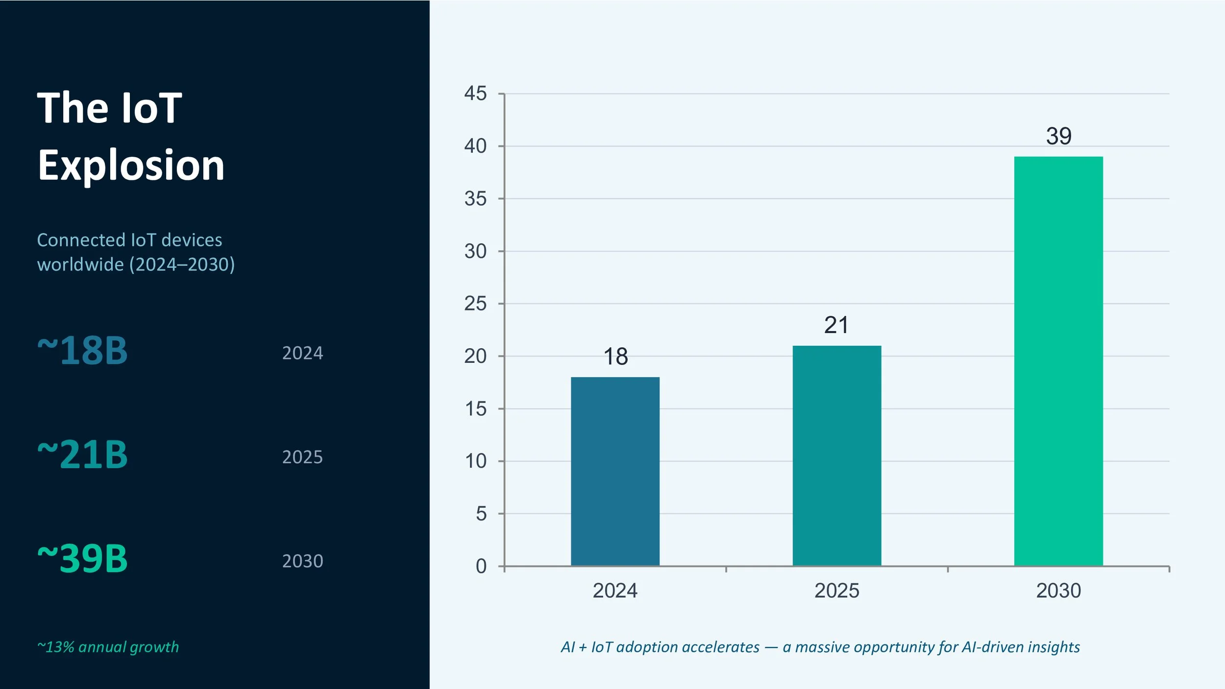 Bar graph showing the projected growth of connected IoT devices worldwide from 2024 to 2030, starting at approximately 18 billion in 2024, rising to 21 billion in 2025, and reaching around 39 billion in 2030.