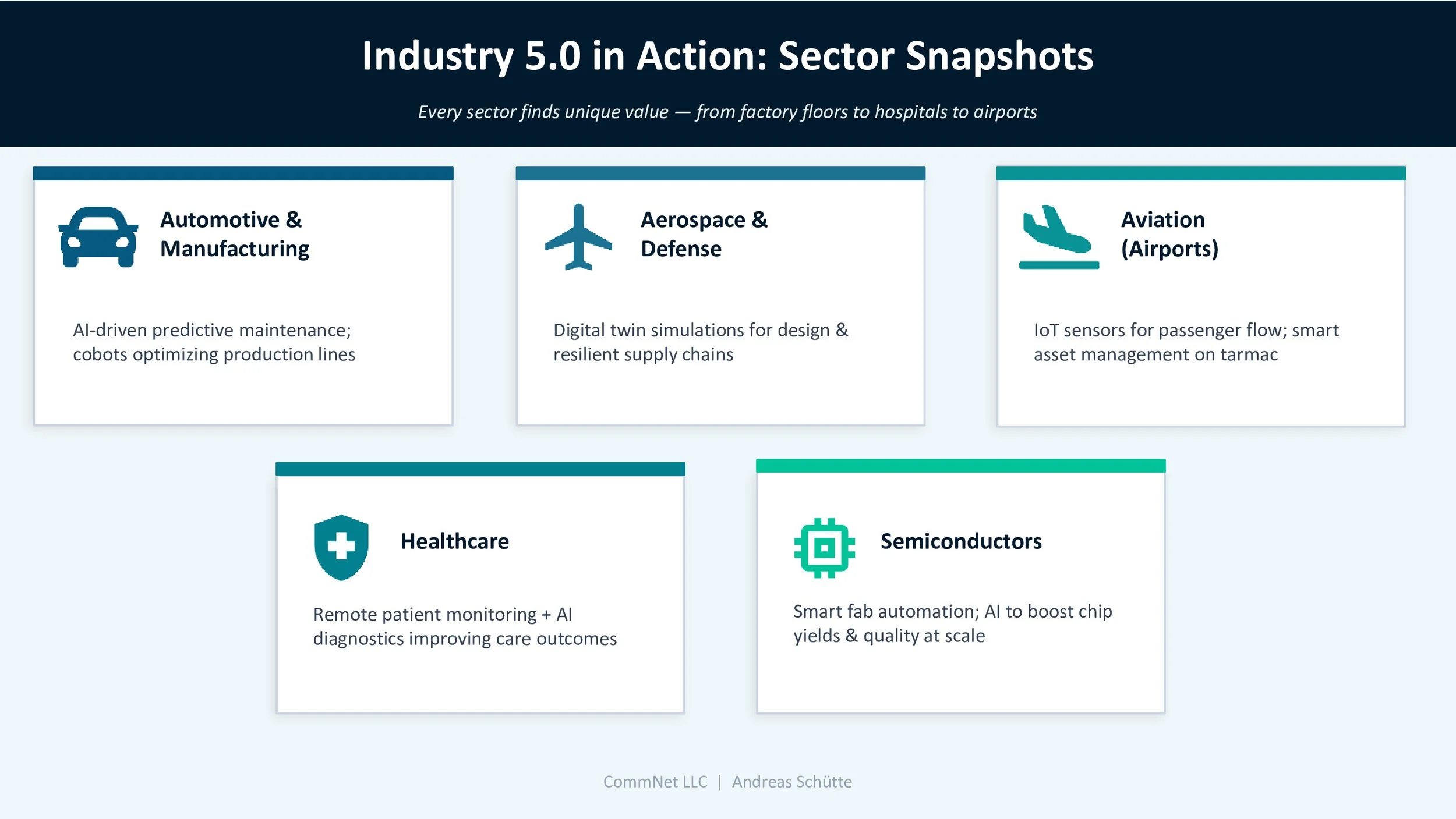 a presentation slide titled 'Industry 5.0 in Action: Sector Snapshots.' The slide has sections for different industry sectors: Automotive & Manufacturing, Aerospace & Defense, Aviation (Airports), Healthcare, and Semiconductors, each with bullet points describing trends and technologies.