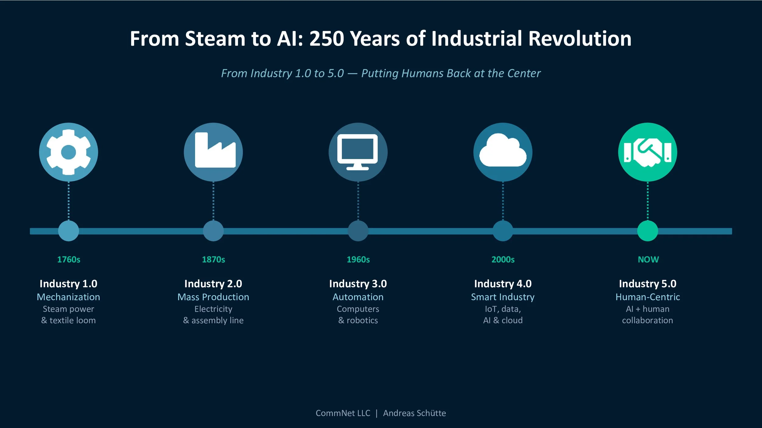 A timeline infographic titled 'From Steam to AI: 250 Years of Industrial Revolution' showing five industrial stages from 1760s to now, with icons and descriptions for each stage, including mechanization, mass production, automation, smart industry, and human-centric AI.