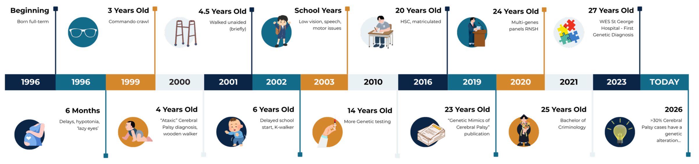 A timeline chart depicting major events from 1996 to today, with icons representing sunglasses in 1996, a ladder in 1999, a girl with a backpack in 2002, a girl writing in 2010, a man speaking at a podium in 2016, a puzzle piece icon in 2023, and various other icons between those years.