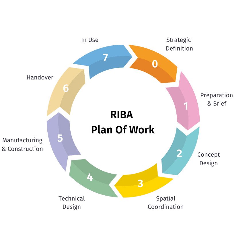 Why use a Chartered Architect?