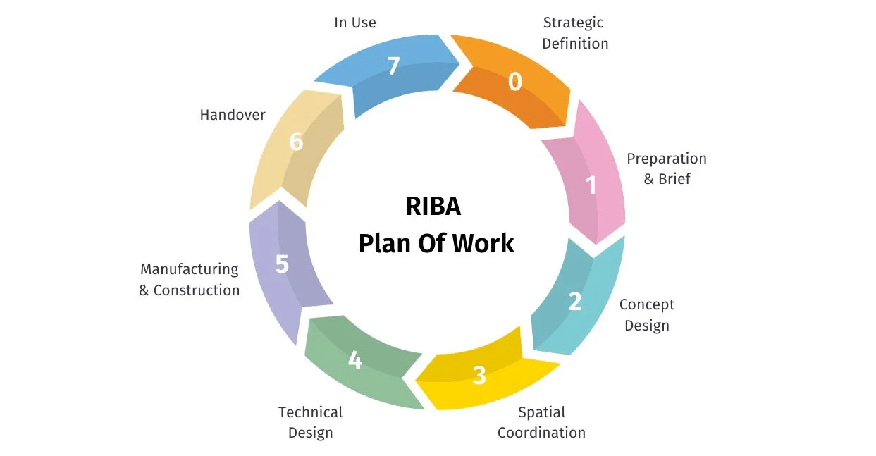 RIBA Plan of Work - Lowland Architects process