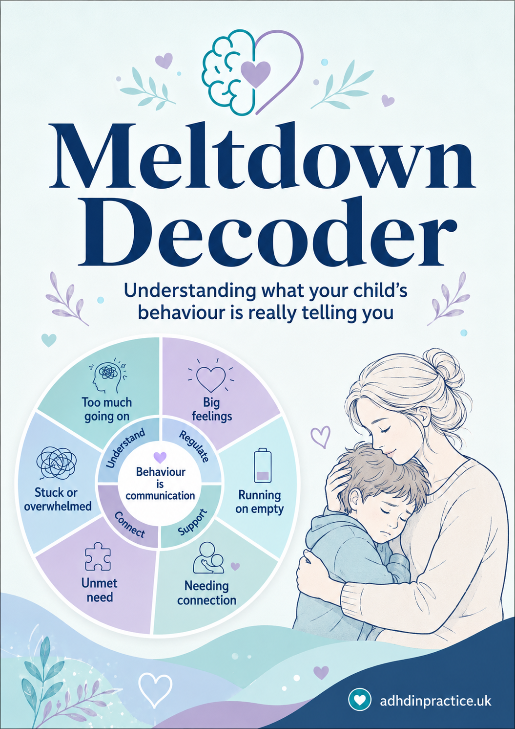 Cover of Meltdown Decoder guide featuring a mother hugging her child, with a circular diagram labeling emotional signs like big feelings, running on empty, unmet needs, and overwhelmed, emphasizing understanding children's behavior. ADHD.