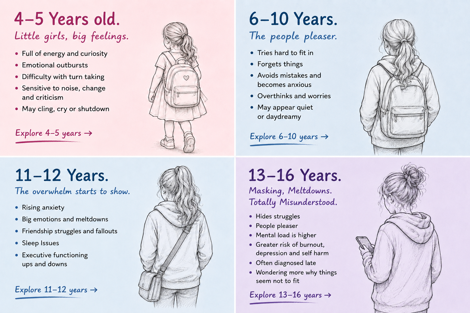 Infographic illustrating emotional and behavioral changes in girls from age 4 to 16. Four sections: 4-5 years old with a girl walking away, 6-10 years old with a girl standing, 11-12 years old with a girl facing away, and 13-16 years old with a girl looking at her phone. Each section lists typical traits and behaviors for that age group.