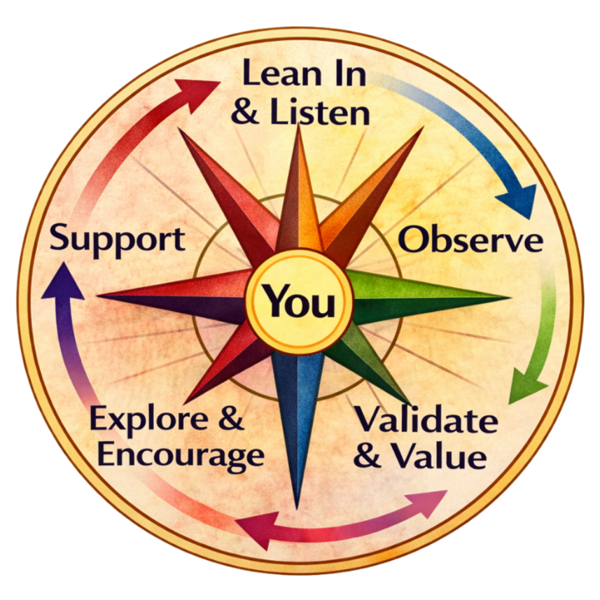 Personal Compass of Actions