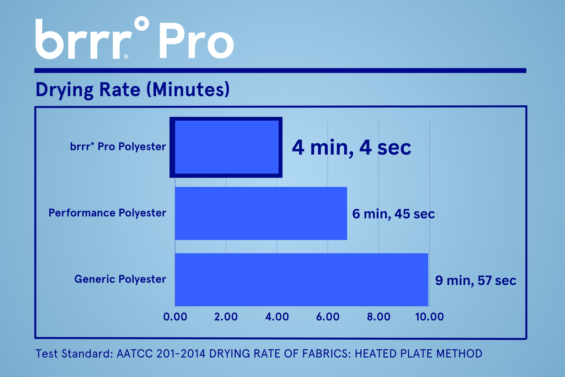 brrr-Pro_cooling_drying rate comp.png