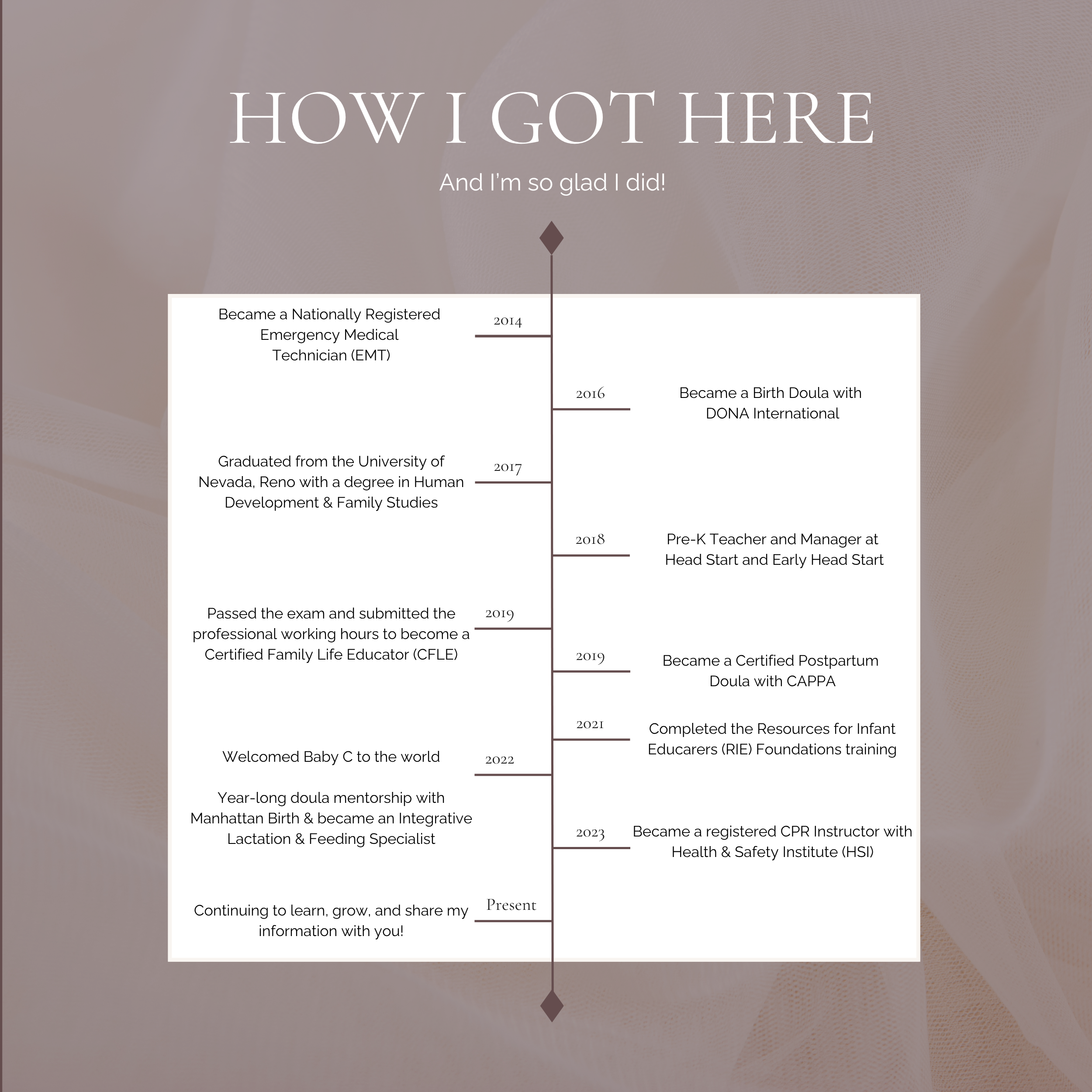 Jenna's professional timeline, from becoming a doula in 2016, to the present.