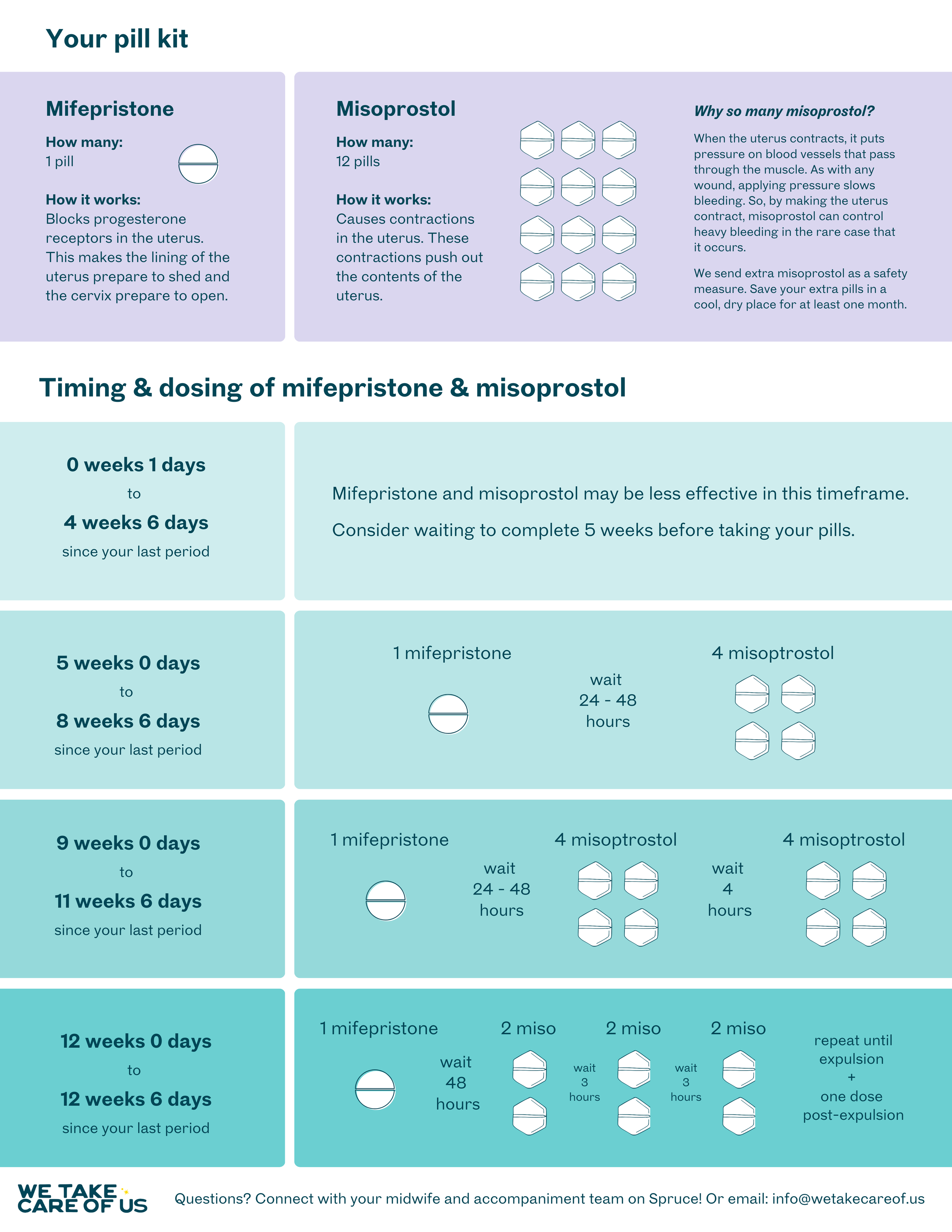 How-to Guide for taking mife & miso, in PDF format