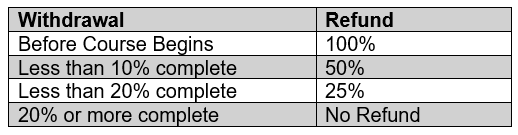 A table showing a refund policy for course withdrawal, with different percentages based on completion status.