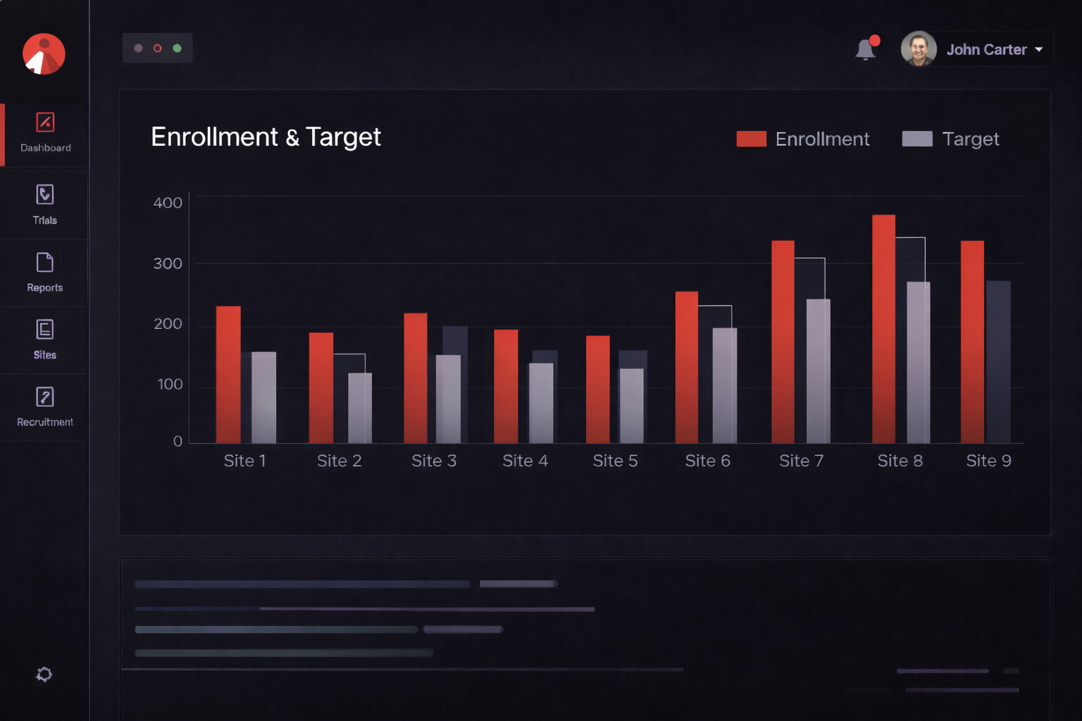 Bar chart titled 'Enrollment & Target' comparing data across nine sites, with Enrollment in red and Target in gray.
