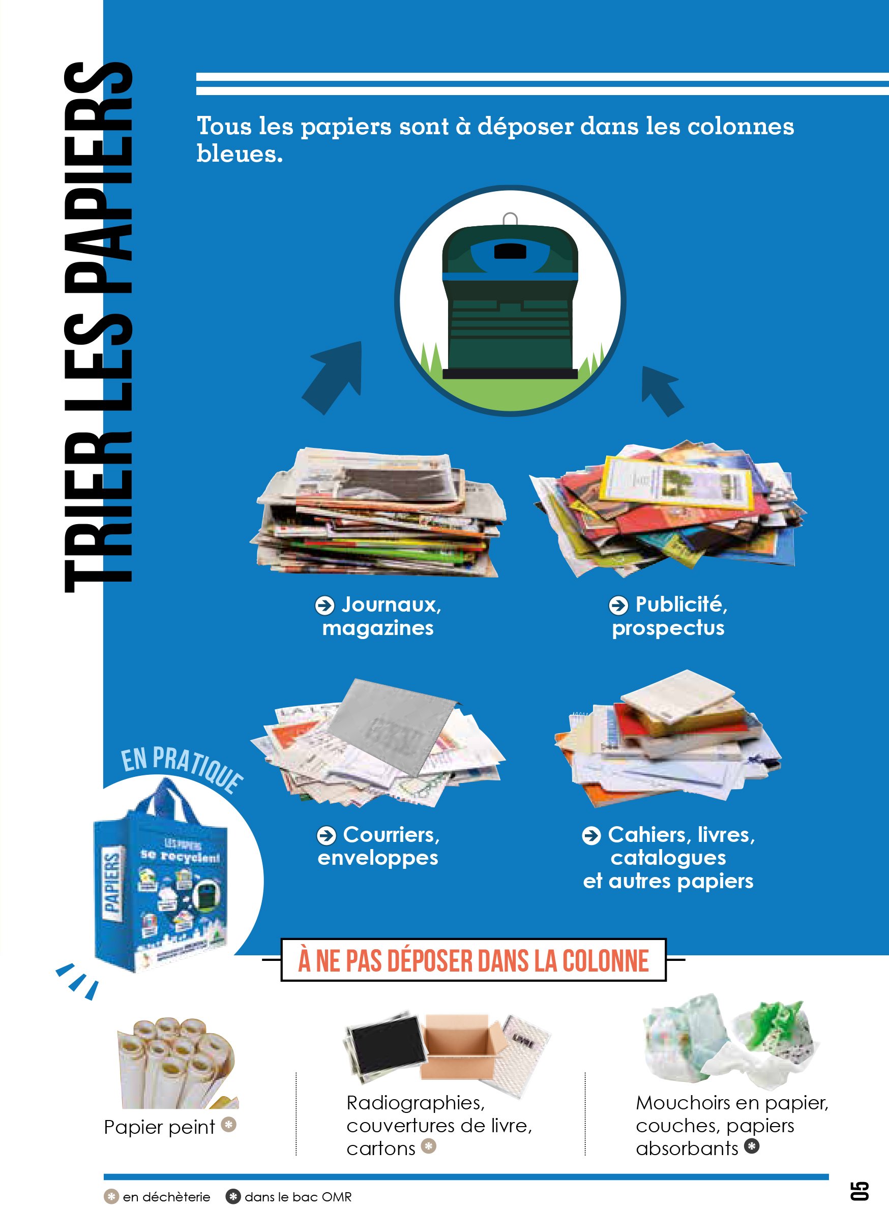 Guide de tri des papiers recyclables, indiquant de déposer dans la colonne bleue. Illustration de piles de papiers, notamment journaux, magazines, courriers, enveloppes, cahiers, livres, catalogues. Mentionne de ne pas déposer certains papiers dans la colonne. Exemples de papiers à recyclés et ceux à ne pas déposer dans la colonne.