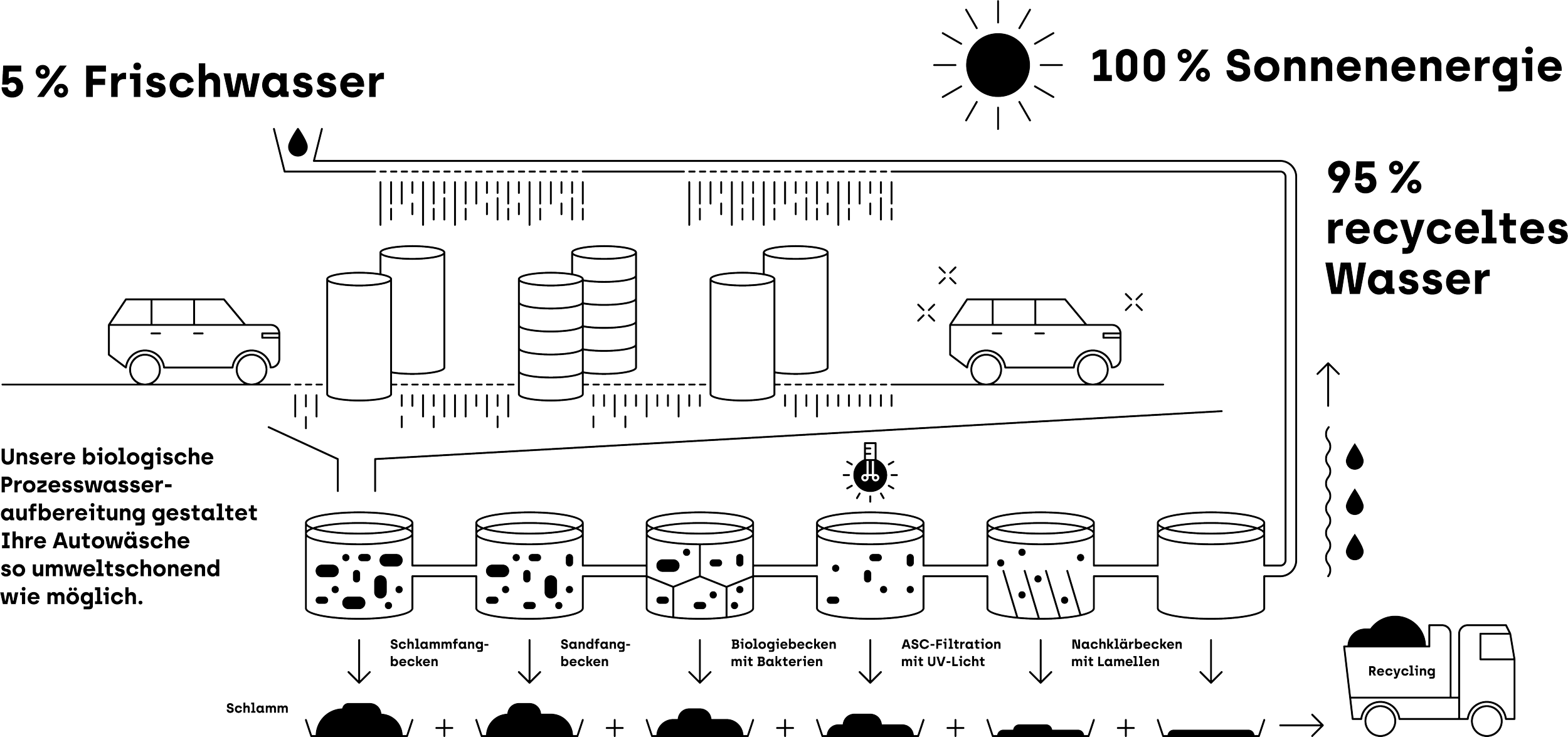 Diagramm einer biologischen Kläranlage, die die Wasseraufbereitung mit verschiedenen Becken und Prozessen zeigt, inklusive Symbolen für Wasser, Sonnenenergie und Recycling.
