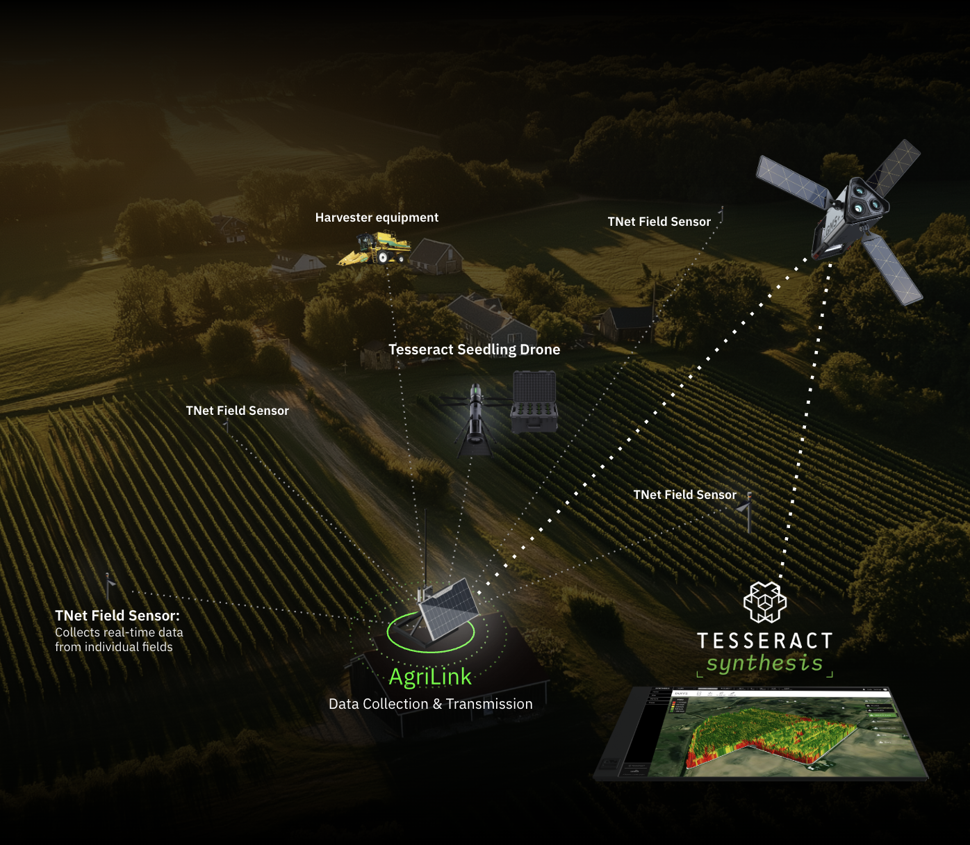 An illustrated aerial view of a farm demonstrating a precision agriculture system. It features a drone planting seeds, multiple TNet field sensors collecting data, and a harvester equipment. The sensors are connected to a central data collection device labeled 'AgriLink,' which transmits data to the TESSERACT Synthesis platform for analysis, with a display showing crop health information.