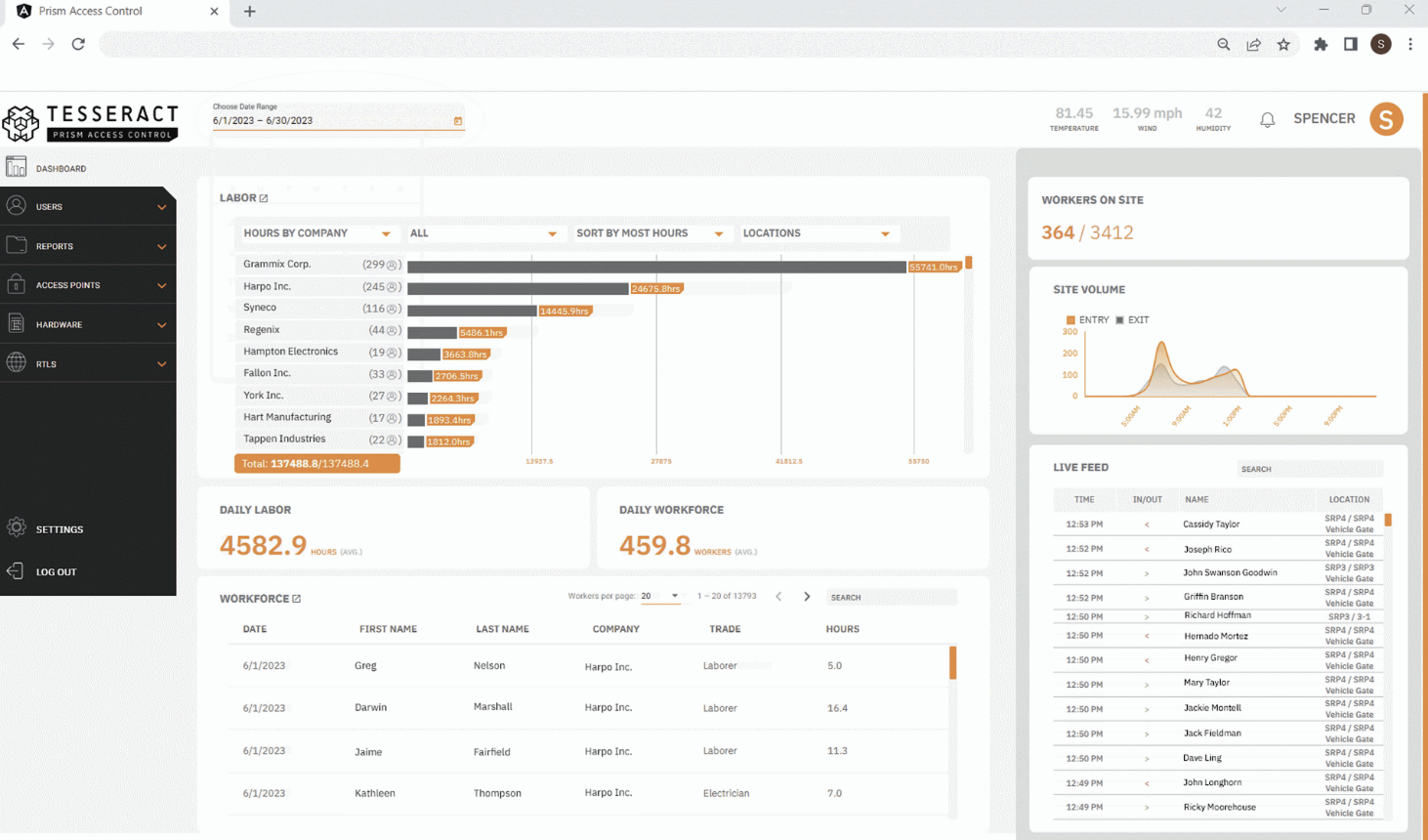 Screenshot of Tesseract Prism Access Control dashboard showing labor hours by company, daily labor and workforce statistics, live feed of worker entries and exits, and total workers on site.