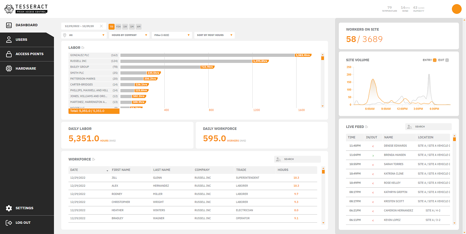 Screenshot of an industrial workforce management dashboard. It displays labor hours, workforce data, site volume graphs, and real-time worker entries and exits for a construction site on December 29, 2022, with temperature and humidity details in the top right corner.