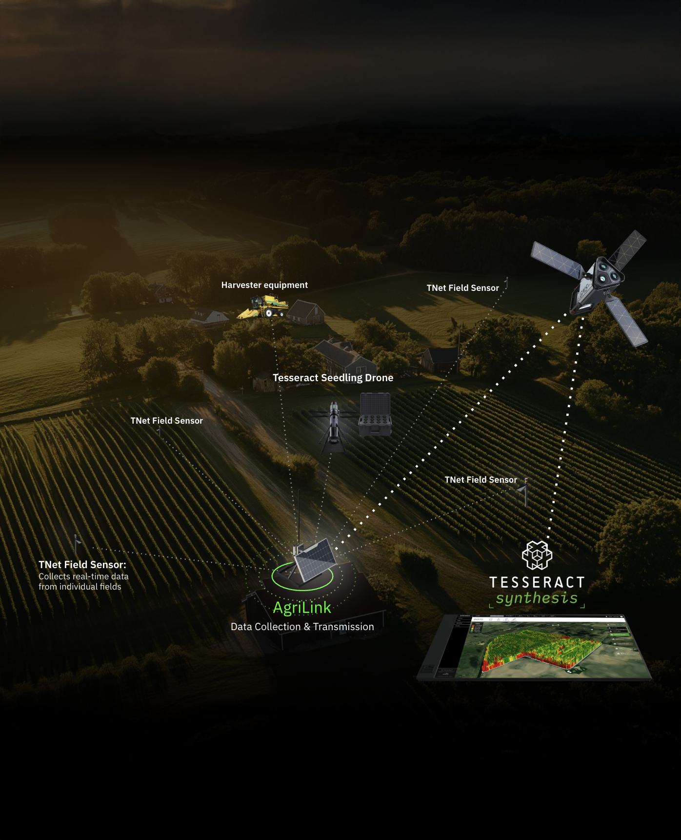 An agricultural field at night with various sensors and equipment labeled, including TNet Field Sensors, a Tesseract Seedling Drone, a Harvester equipment, and a gateway, illustrating a farm's data collection and transmission system powered by Agrilink and Tesseract synthesis.