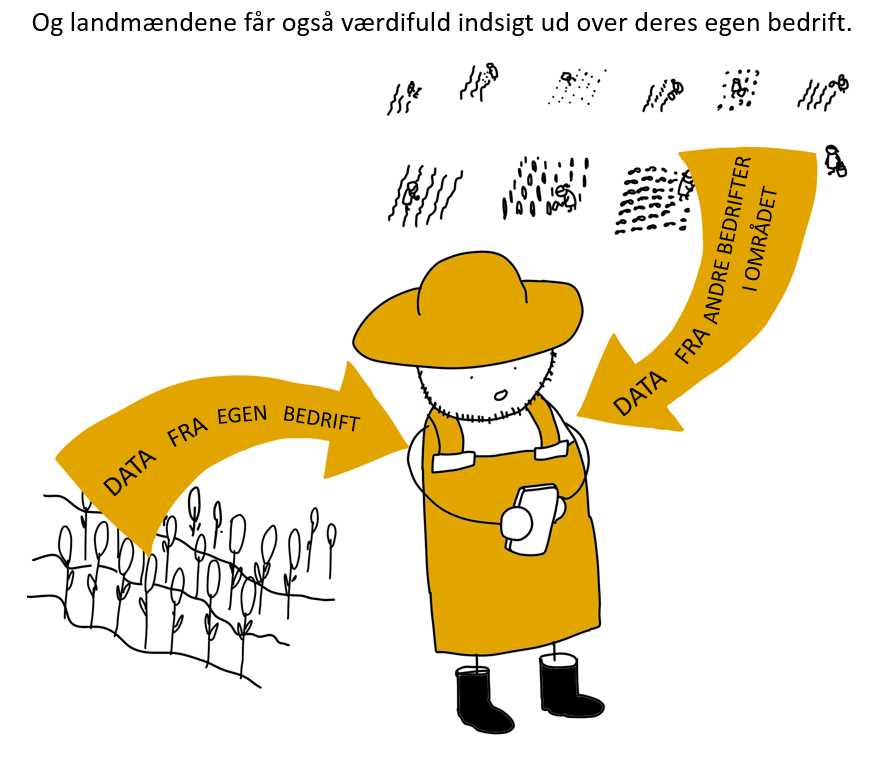 Illustration of a farmer holding a smartphone with data flow arrows showing transition from own farm data to data from other farms in the area.