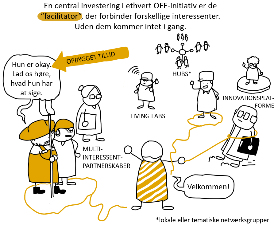 A hand-drawn diagram illustrating central investing in OFE initiatives connecting various stakeholders. Shows individuals representing different groups, hubs, living labs, and innovation platforms linked by lines, with labels in Danish. Highlights tr