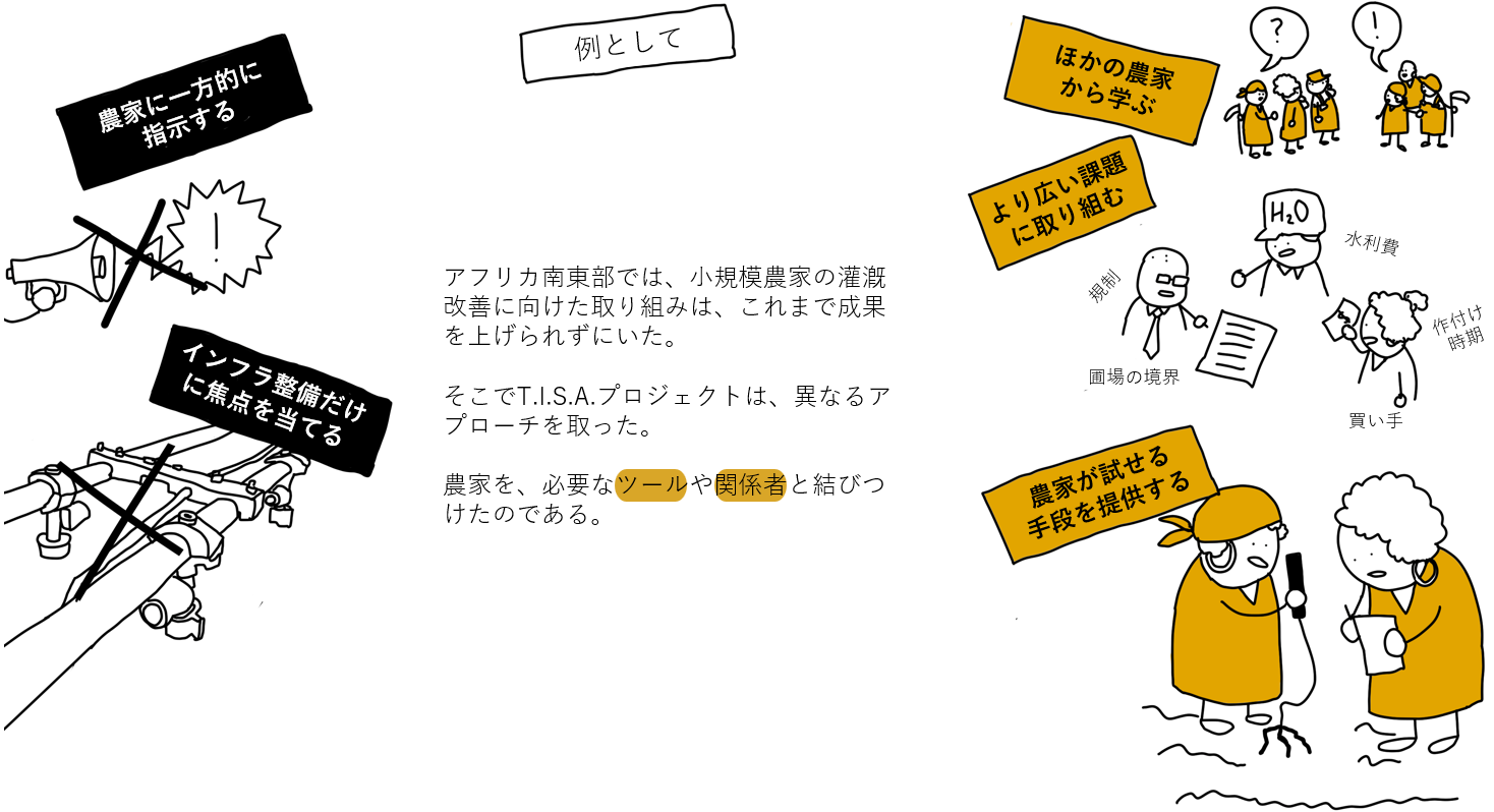 An illustration with Japanese text and drawings. On the left, a megaphone, a sun-shaped symbol, and a drone are shown. On the right, a scene with farmers and officials discussing, with speech bubbles and signs in Japanese. The signs highlight learnin