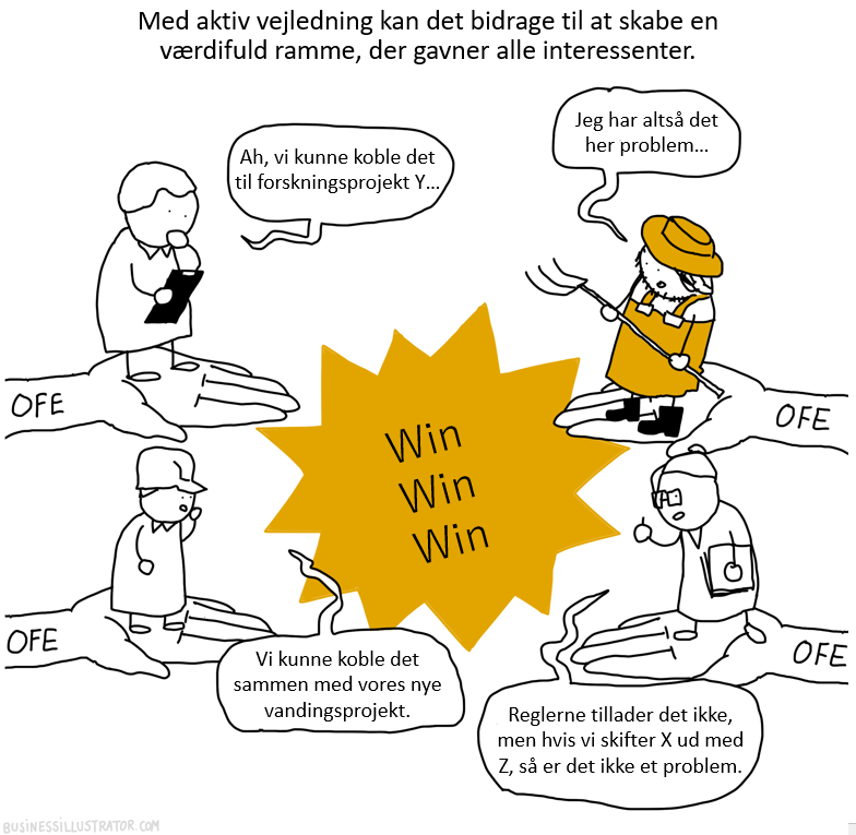 Cartoon illustration of four people, three of whom are labeled 'OFE', sitting on rocks and talking about a project. One person is standing with a tablet, saying, 'Ah, vi kunne koble det til forskningsprojekt Y...'. another person, dressed in outdoor 