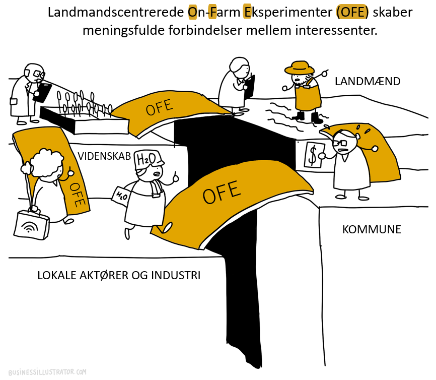 Illustration depicting a connection between landowners, scientists, local actors, industry, and the local government through the OffF concept, represented as bridges labeled 'OffF'. The image shows people engaging in discussions, with labels indicati