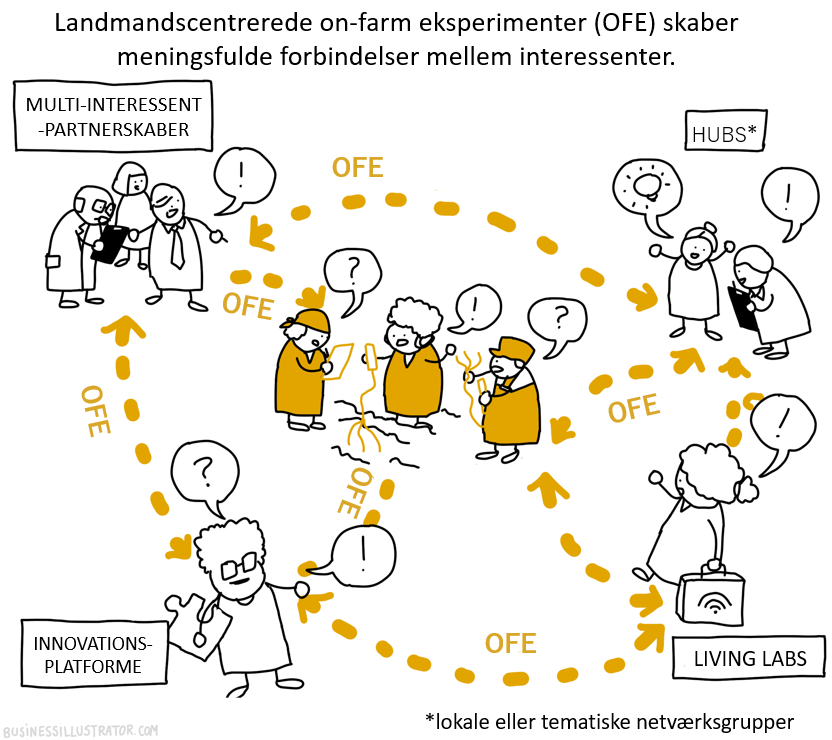 Illustration of land-centered experimental models creating meaningful connections between stakeholders, including multi-interest partnerships, living labs, and innovation platforms, with a focus on co-creation and network hubs.
