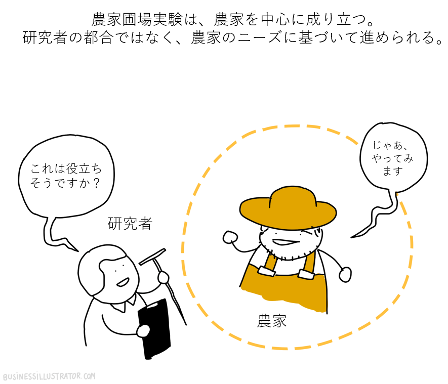 A cartoon illustration showing a researcher asking a farmer if a certain method is helpful, with the farmer smiling and responding affirmatively. The farmer is depicted with a hat and overalls, while the researcher holds a clipboard and a flashlight.