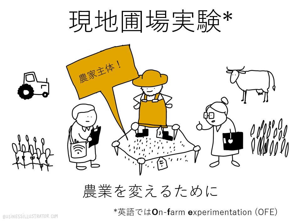 A simple illustration of a farm experiment scene with three people, a cow, a tractor, and crop fields, with Japanese text and a speech bubble.