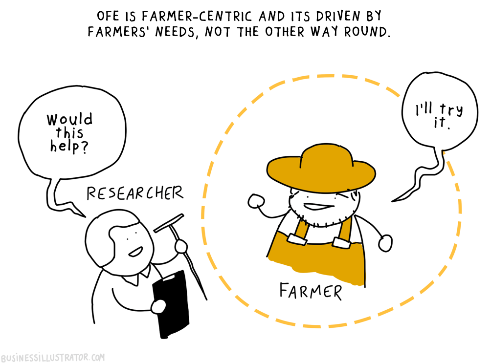 A cartoon illustration showing a researcher with a microphone and a speech bubble that says 'Would this help?' talking to a farmer with a speech bubble that says 'I'll try it.' The farmer is inside a dotted circle labeled 'Farmer' and is wearing a wi
