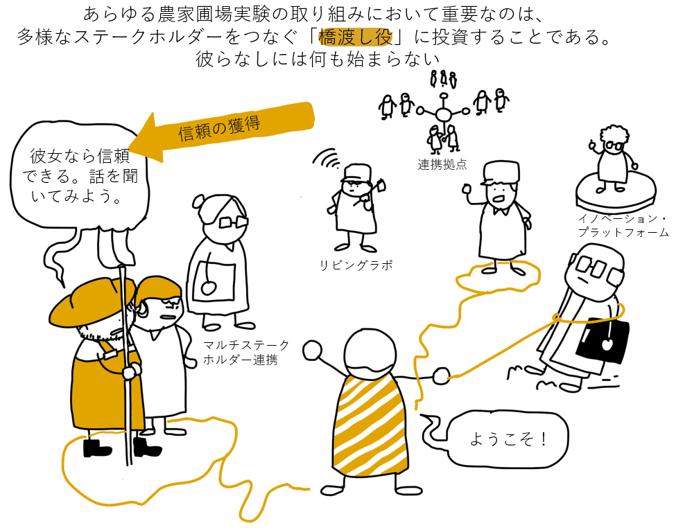 Drawing showing people engaged in agricultural research and collaboration, with labels in Japanese highlighting concepts like trust-building, living labs, innovation platforms, and multi-stakeholder partnerships, connected by a yellow line.