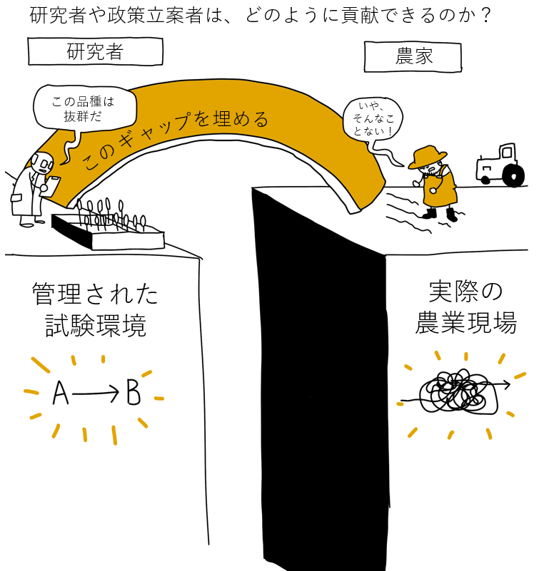 A cartoon comparison between a researcher and a farmer. The researcher is shown holding a device with a sign that reads "This variety is outstanding" and is standing in a controlled experiment environment labeled "Test Environment A to B." The farmer