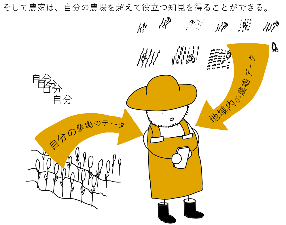 A cartoon of a person wearing a hat, holding a phone, and standing among a field of plants, with Japanese text and arrows describing data transfer between their farm and within their region.