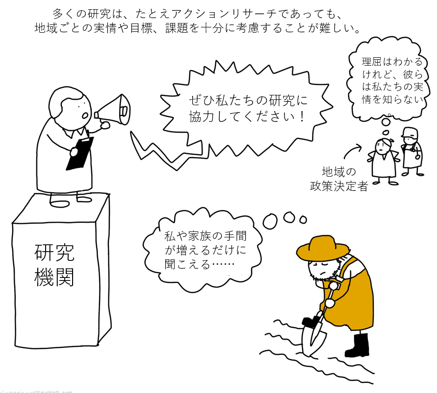 A drawing depicting a research organization on a pedestal with a person speaking into a megaphone, saying "Please cooperate with our research!" A farmer with a hat is digging in the ground, thinking about how it only increases the work for him and hi
