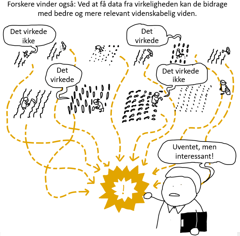A comic illustration showing farmers working in fields with some terms in Norwegian. The left side depicts a farmer saying "Det virket ikke" (It didn't work) and the right side shows a farmer saying "Det virket" (It worked). Both scenes are connected