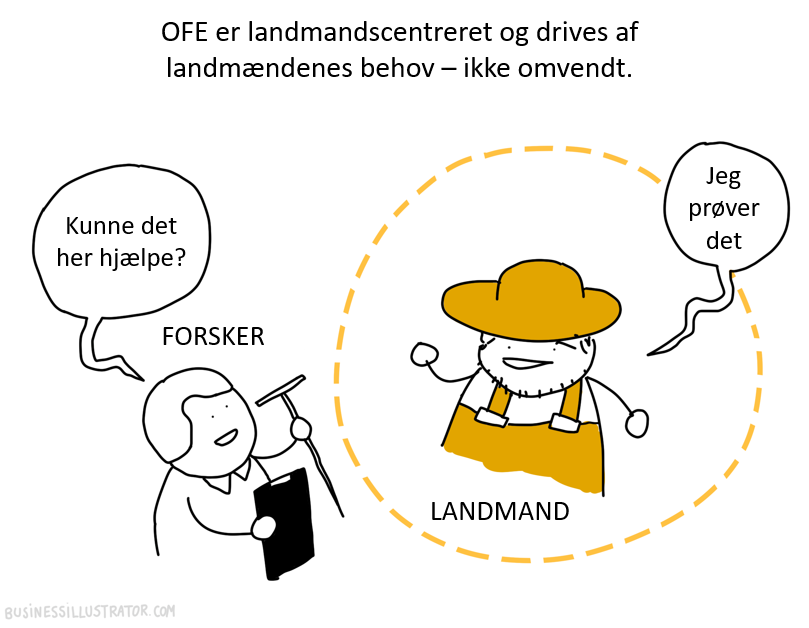A cartoon illustration showing a researcher and a farmer. The researcher asks, "Could this help?" and is labeled "RESEARCHER." The farmer, wearing a hat and farm clothes, responds, "I'm trying it" and is labeled "FARMER." The text at the top indicate
