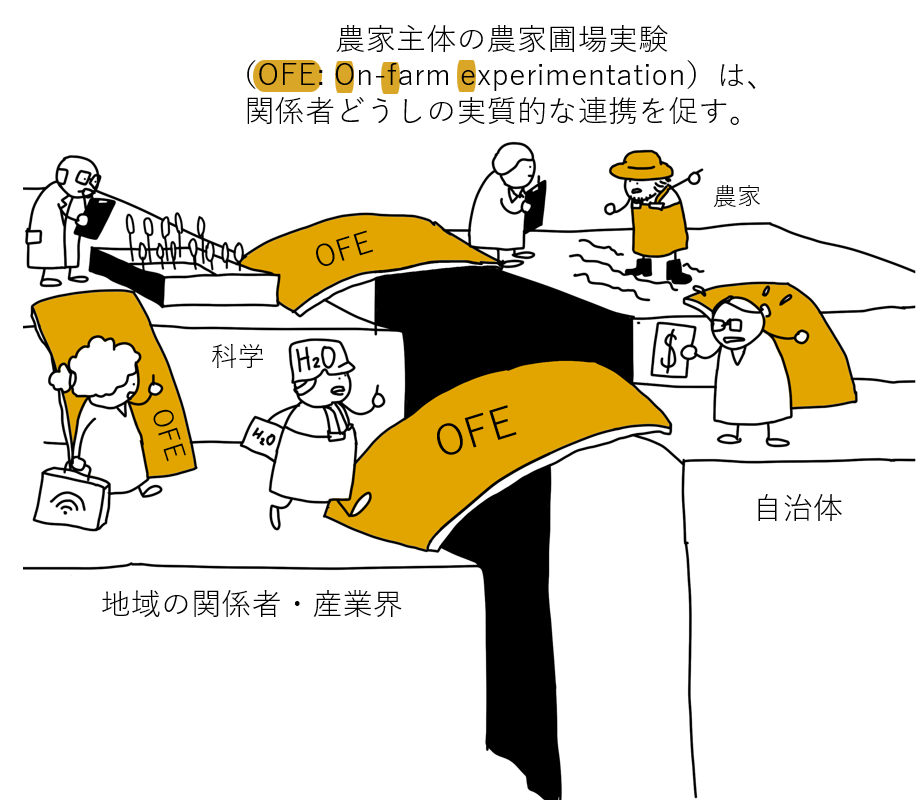 Illustration showing various people and agencies, labeled OE, engaged in farm experiments and research, with Japanese text and labels including 'farmer,' 'local stakeholders,' and 'autonomous body,' depicting collaboration on farm experimentation.