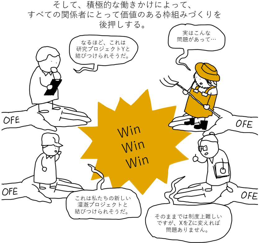 A cartoon illustration showing four people sitting on rocks labeled "OFE" with speech bubbles in Japanese, surrounding a yellow starburst with the words "Win Win Win" in the center. The scene suggests a discussion about a new project and collaboratio