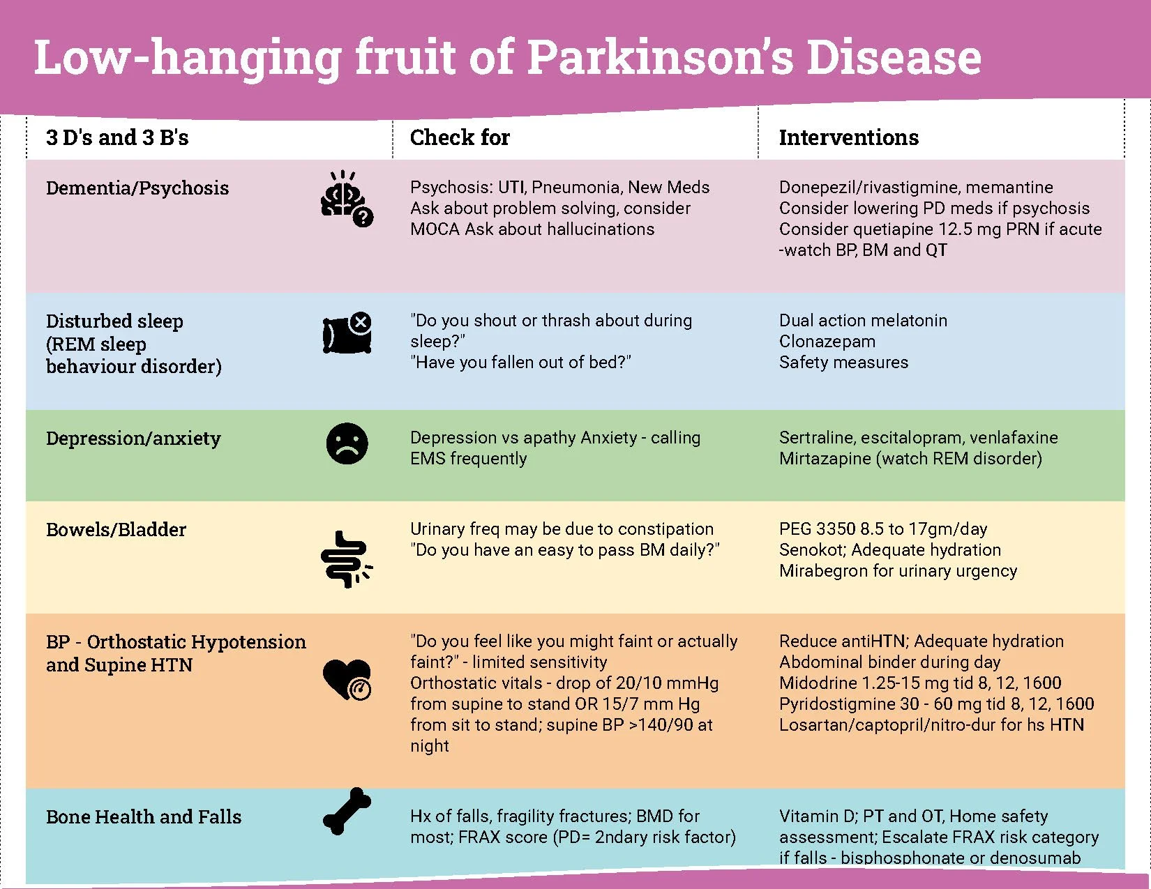 Table titled Low-hanging fruit of Parkinson's Disease listing 3 D's and 3 B's: Dementia/Psychosis, disturbed sleep, depression/anxiety, Bowels/Bladder, BP - Orthostatic Hypotension and Supine HTN, Bone Health and Falls. The table provides checklists and interventions for each condition, including medications and lifestyle advice.