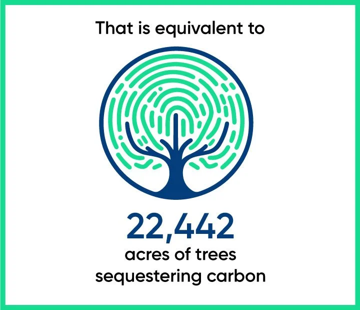 Infographic showing that 22,442 acres of trees sequester carbon, with a stylized tree made of green and blue fingerprint lines.